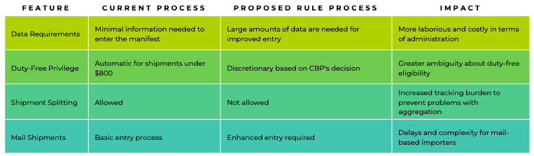 Type 86 Proposed Rulemaking Impact Type 86, De Minimis, CBP
